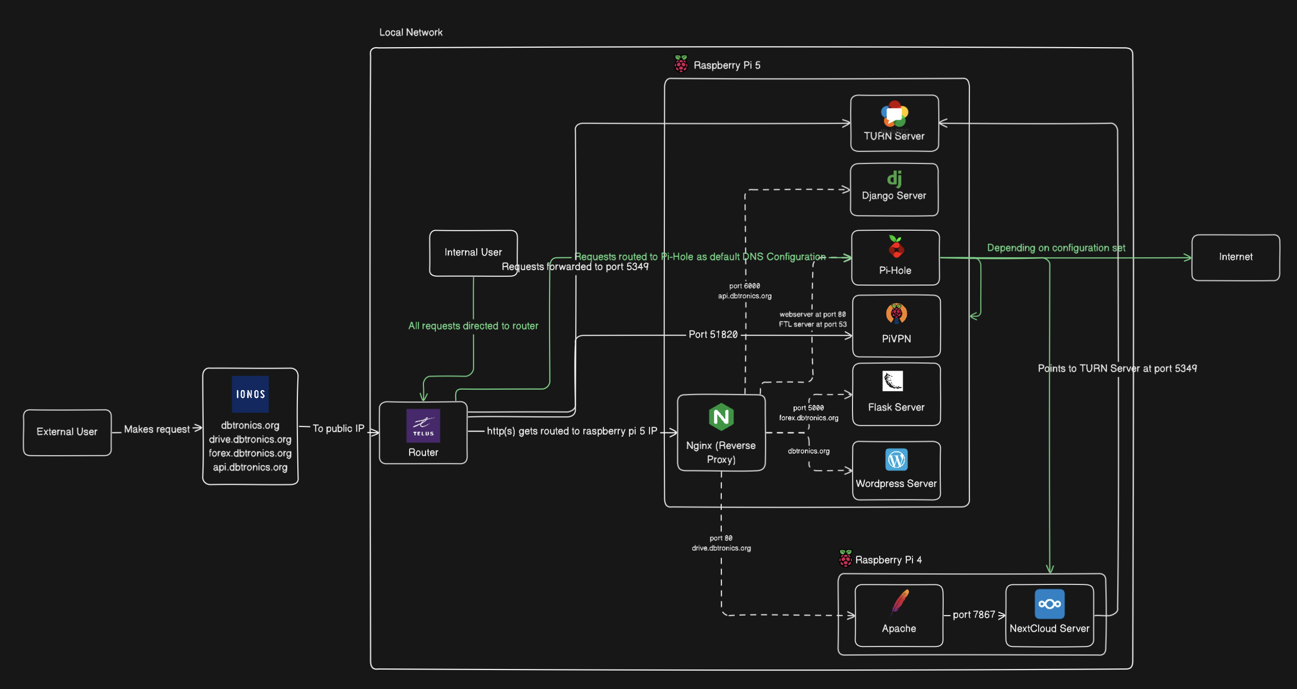 Personal Cloud Infrastructure